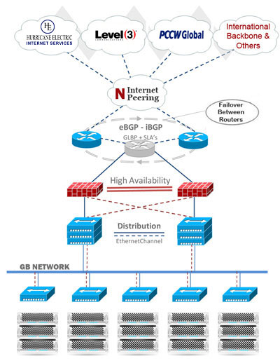 Carrier Neutral USA Datacenter