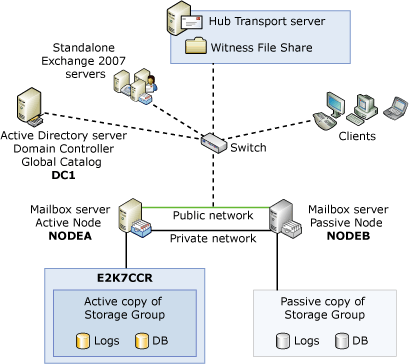 Exchange Cluster Server