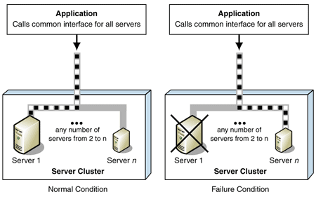 Failover Cluster Server