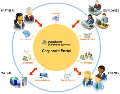 Sharepoint Hosting Server