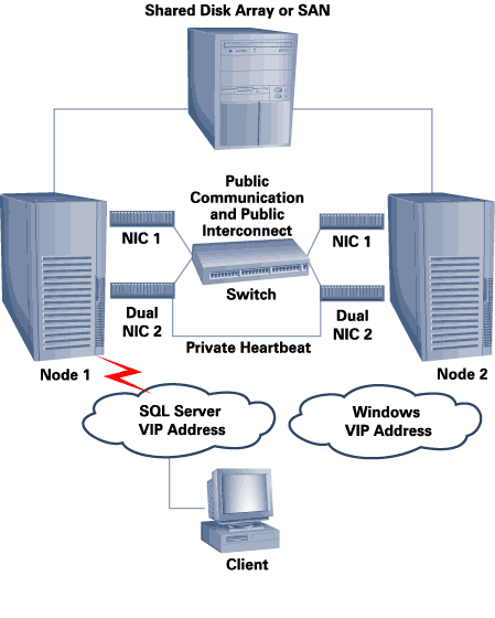 SQL Cluster Server