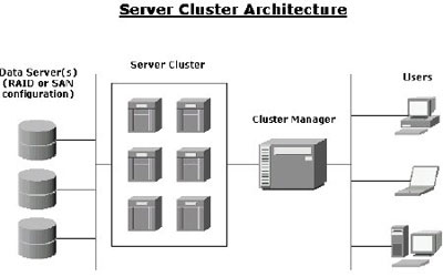 Server Clustering Services